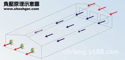 負壓風機,玻璃鋼負壓風機,車間降溫設備,車間通風設備,廠房降溫設備,廠房通風設備,廠房降溫,廠房通風,工業(yè)排氣扇,工業(yè)排風扇,防爆負壓風機,環(huán)?？照{,水冷空調,水簾,濕簾